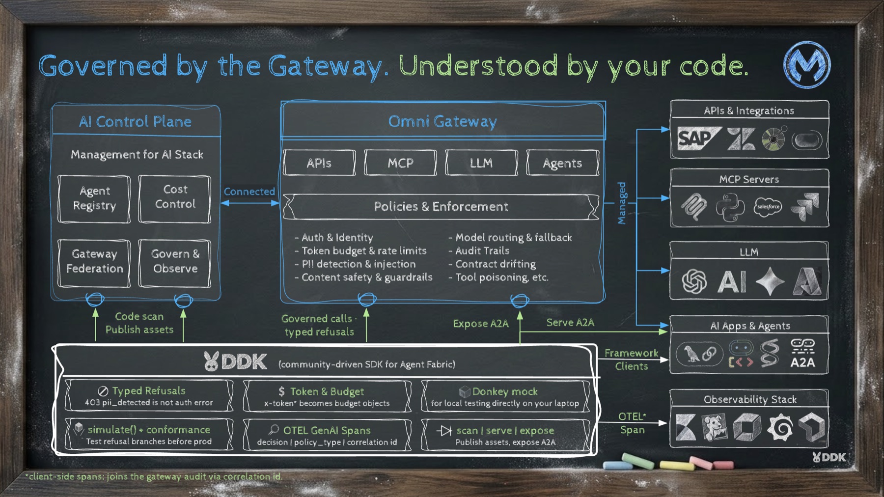 Architecture: the AI Control Plane (agent registry, cost control, gateway federation, govern and observe) is connected to the Omni Gateway, which fronts APIs, MCP, LLM and agent traffic with policies and enforcement — auth and identity, token budgets and rate limits, PII detection, content safety and guardrails, model routing and fallback, audit trails, contract drift and tool-poisoning checks — and manages upstream APIs, MCP servers, LLM providers and AI apps. DDK, inside the agent, makes governed calls and receives typed refusals and emits OpenTelemetry spans to the observability stack; scanning code and publishing assets to the control plane, and serving and exposing A2A agents, are on the roadmap.
